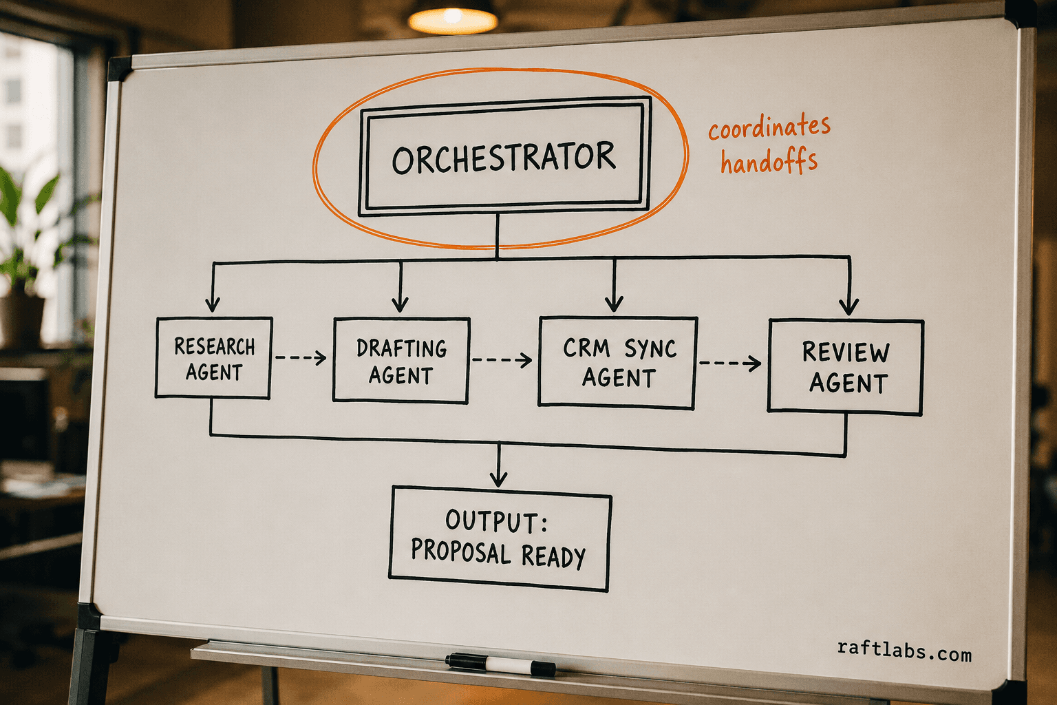 Whiteboard diagram of a multi-agent orchestration system: an Orchestrator coordinates four specialized agents - Research, Drafting, CRM Sync, and Review - to produce a final output