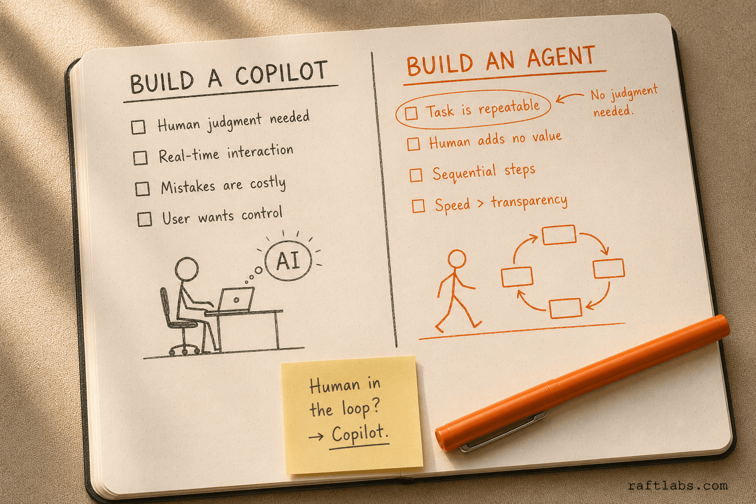 Notebook comparison of when to build a copilot versus an agent, with checklist items for each decision path