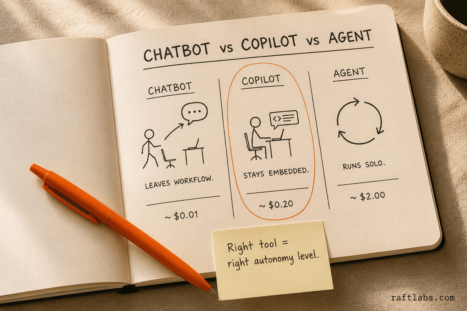 Hand-drawn notebook comparison of chatbot vs copilot vs agent architecture, autonomy levels, and cost per interaction