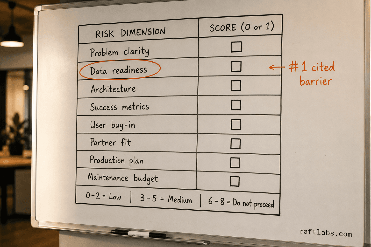 Whiteboard showing the 8-dimension AI project risk scorecard with scoring guide: 0-2 low risk, 3-5 medium, 6-8 do not proceed. Data readiness is circled in orange as the number one cited barrier.