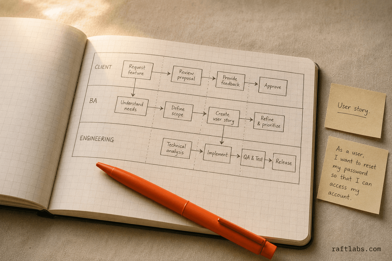 Open notebook with hand-drawn swim-lane process diagram across CLIENT, BA, and ENGINEERING lanes with user story sticky notes