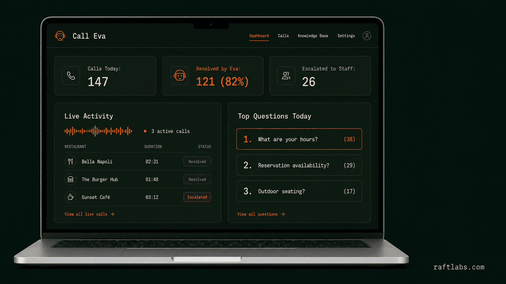 Call Eva voice AI operator dashboard showing live call activity and resolution stats