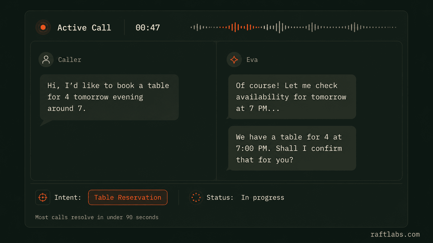 Call Eva active call screen showing live transcript with intent classification and 90 second resolution timer