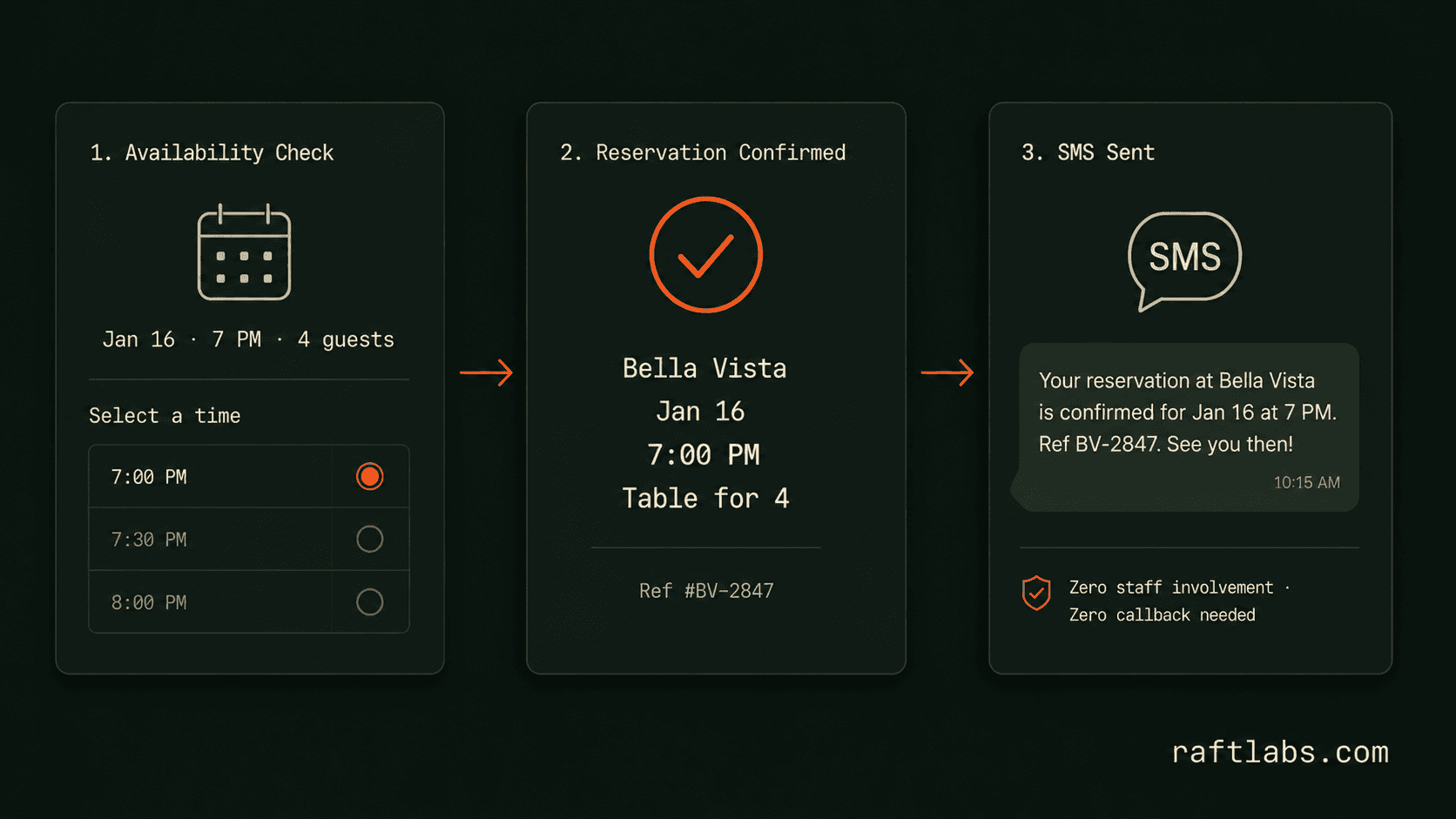 Three-panel booking flow showing availability check reservation confirmation and SMS sent within one call