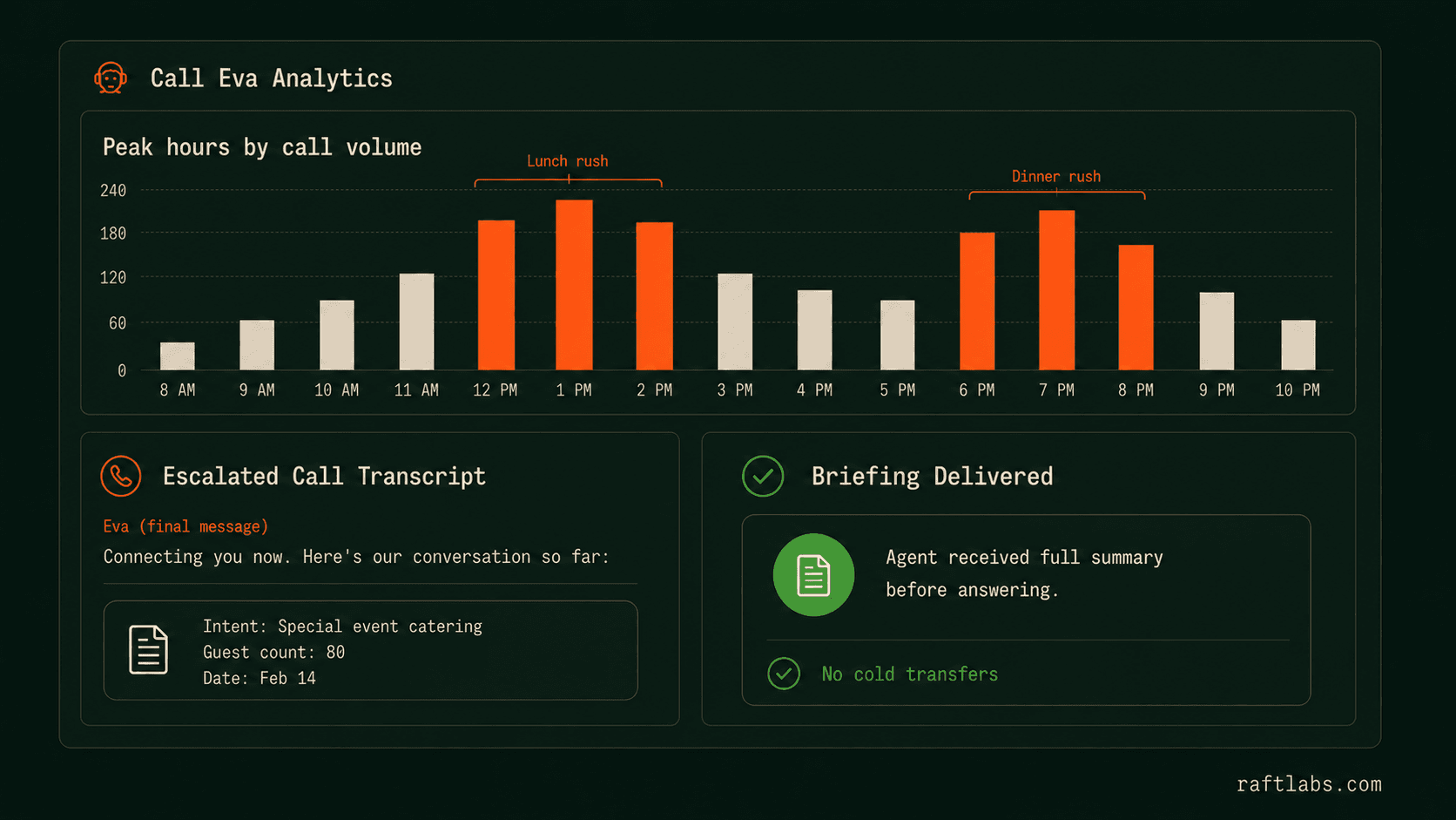 Call Eva analytics dashboard showing peak call hours chart and escalated call handoff with full agent briefing delivered