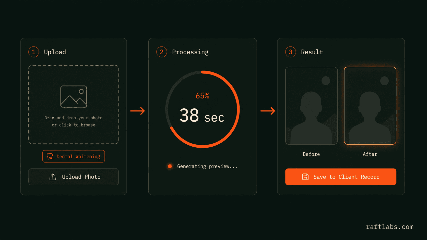 Three-panel AI preview flow showing photo upload processing timer and before-after result side by side