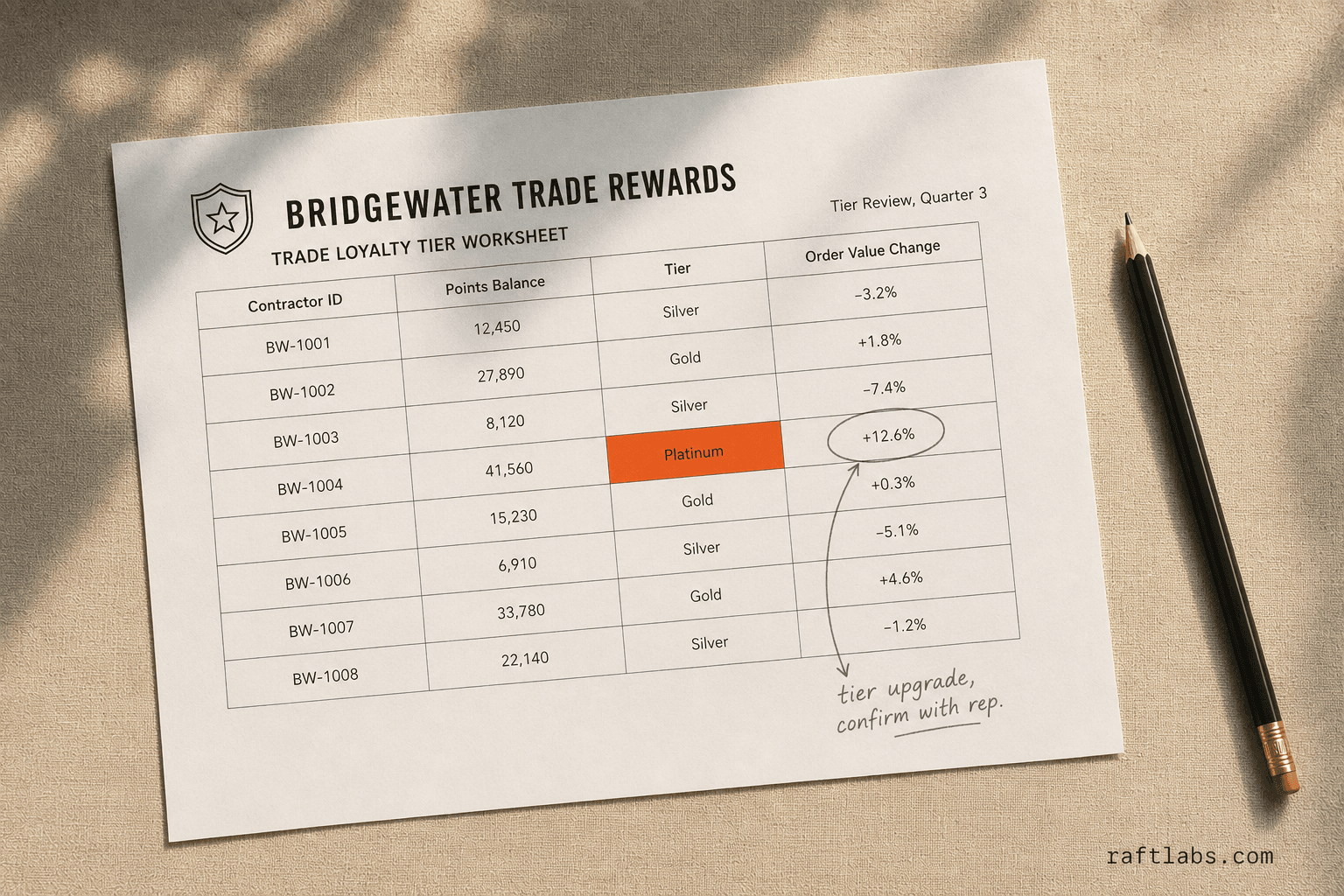 B2B Loyalty Program Development