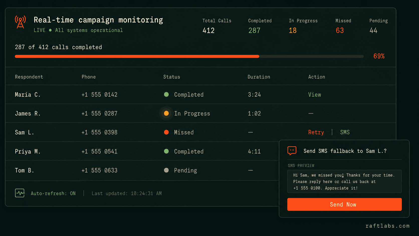 Intelligent call management dashboard