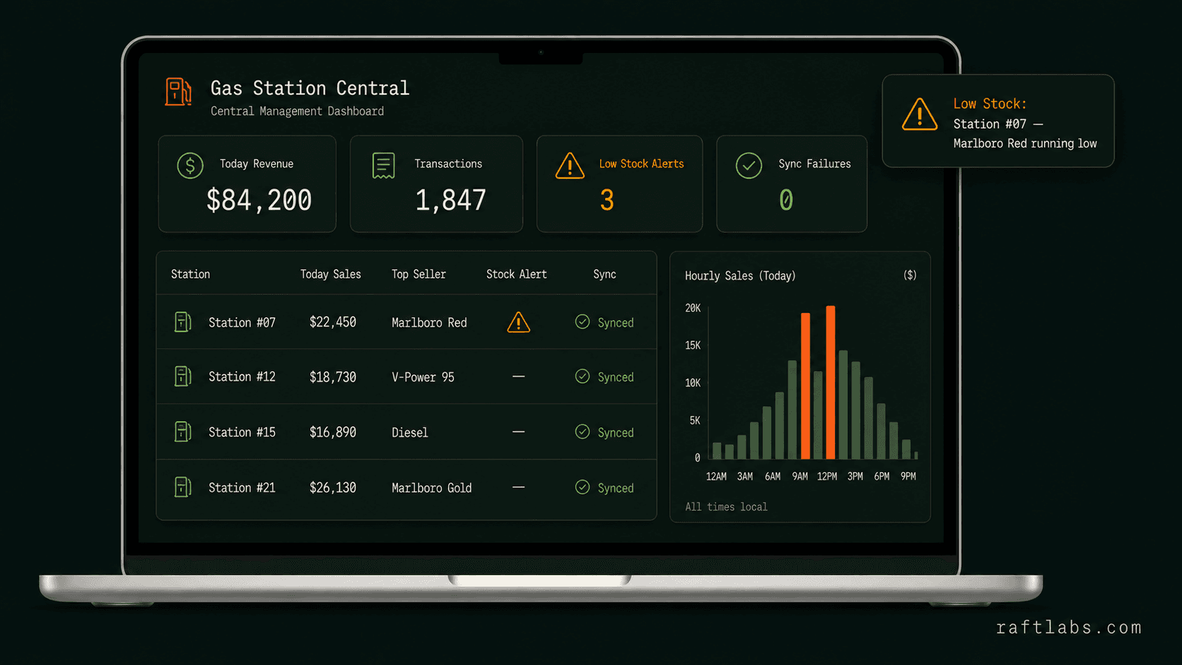 Sales and inventory reporting dashboard for a multi-location gas station operator