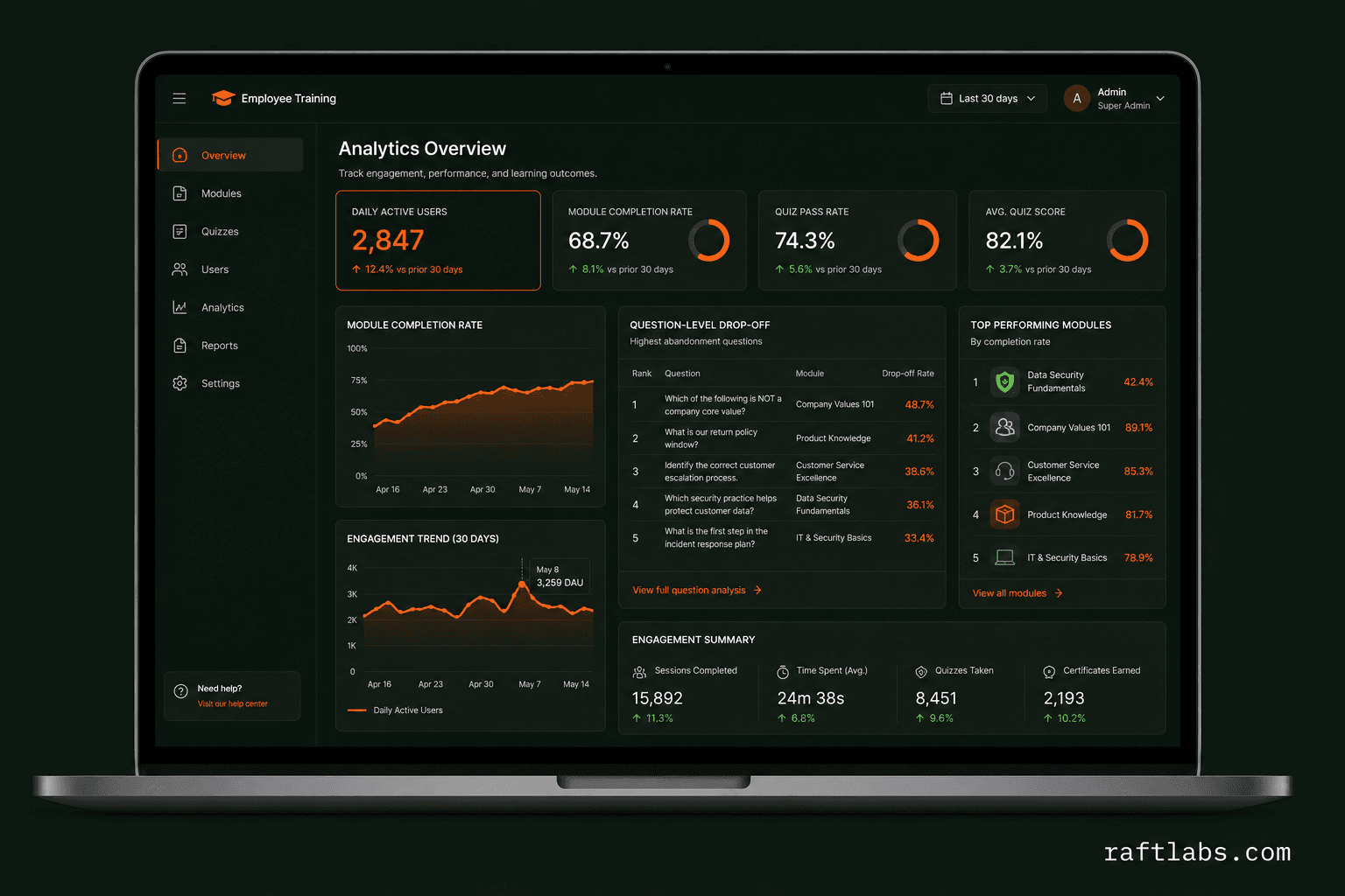 Real-time analytics dashboard for content managers in the employee training platform