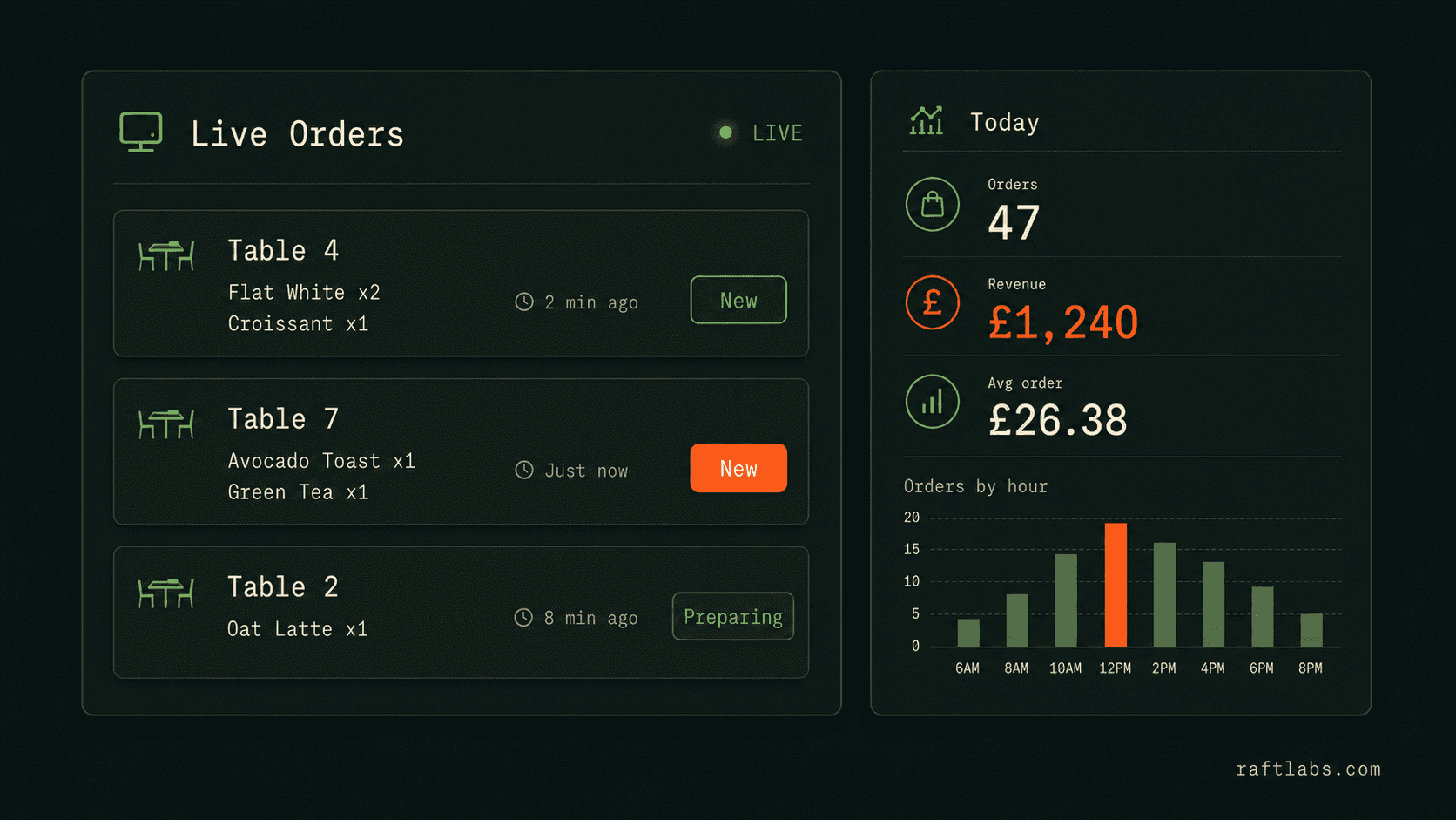 Real-time order management dashboard for restaurant operators in Grubly