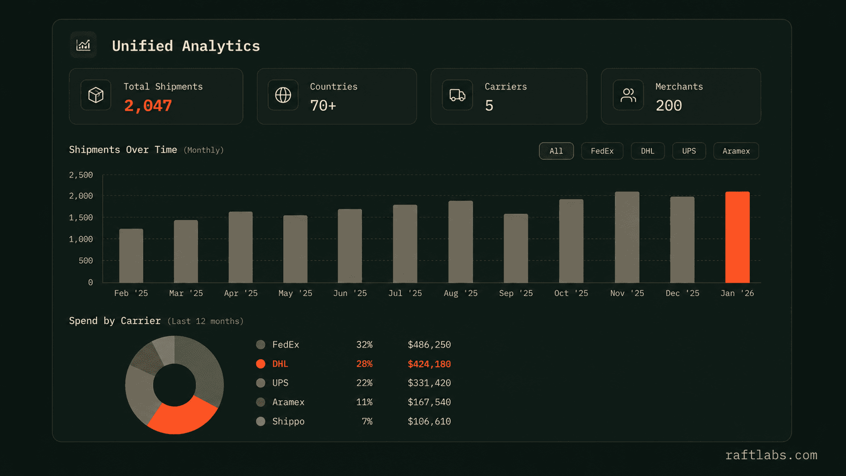Reconstructed customer staff and admin views in UrShipper