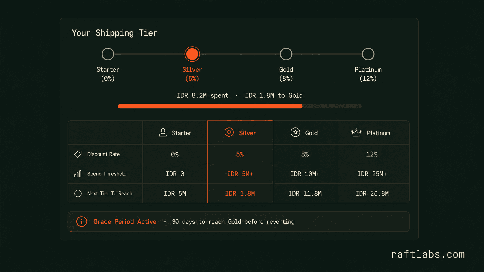 Reconstructed UrShipper account tiers and operational controls