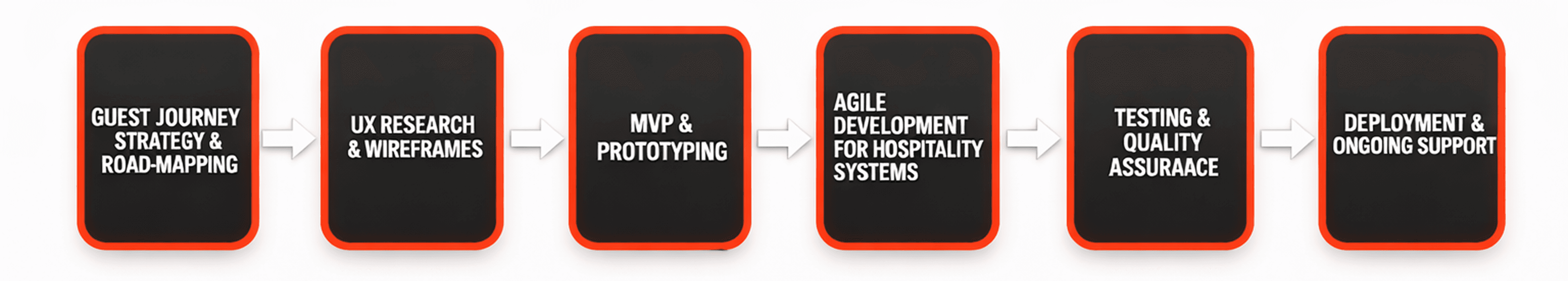 Our Hospitality Software Development Process
