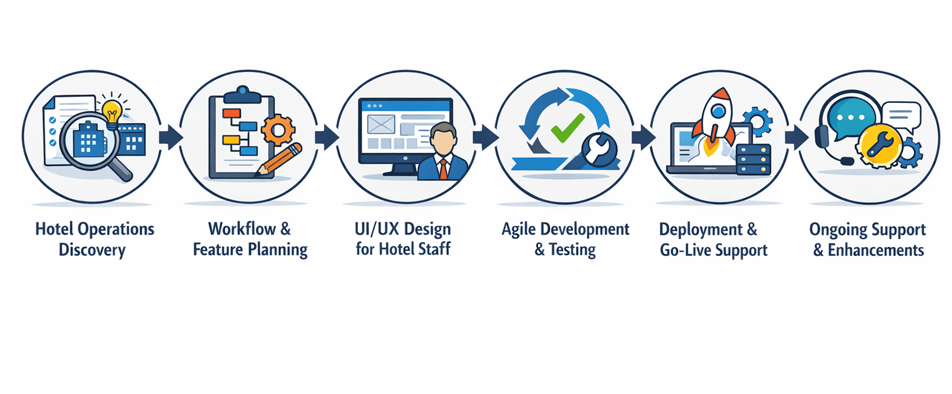 Our Hotel Software Development Approach