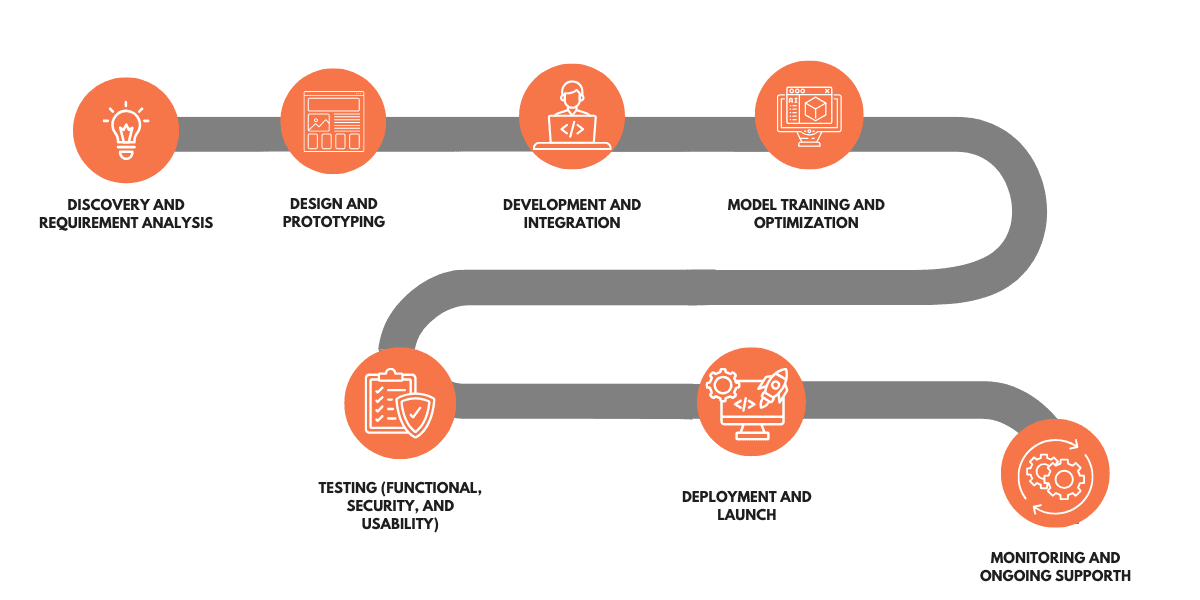 RaftLabs Enterprise AI Chatbot Development Process