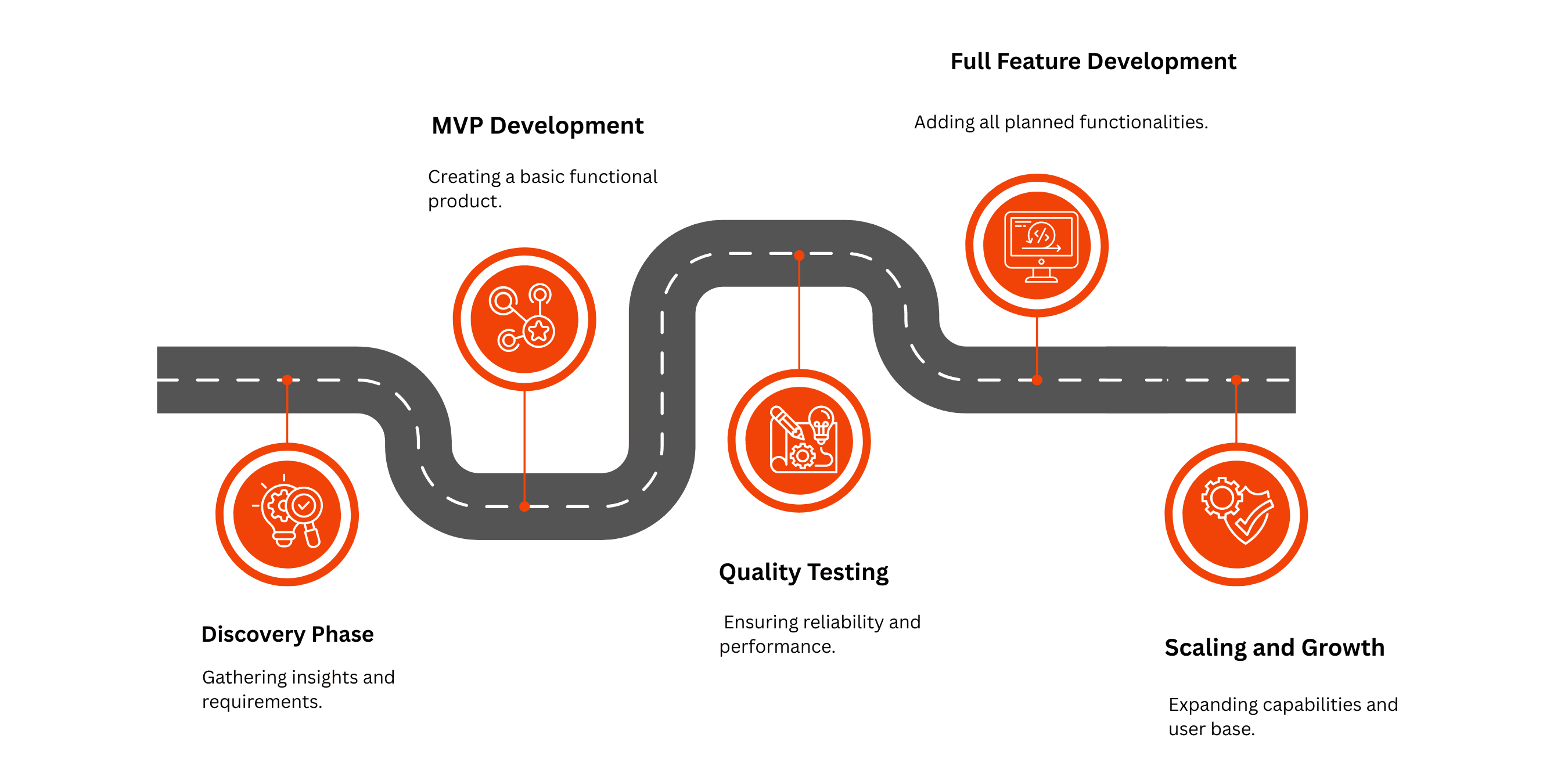 Our MarTech Application Development Process