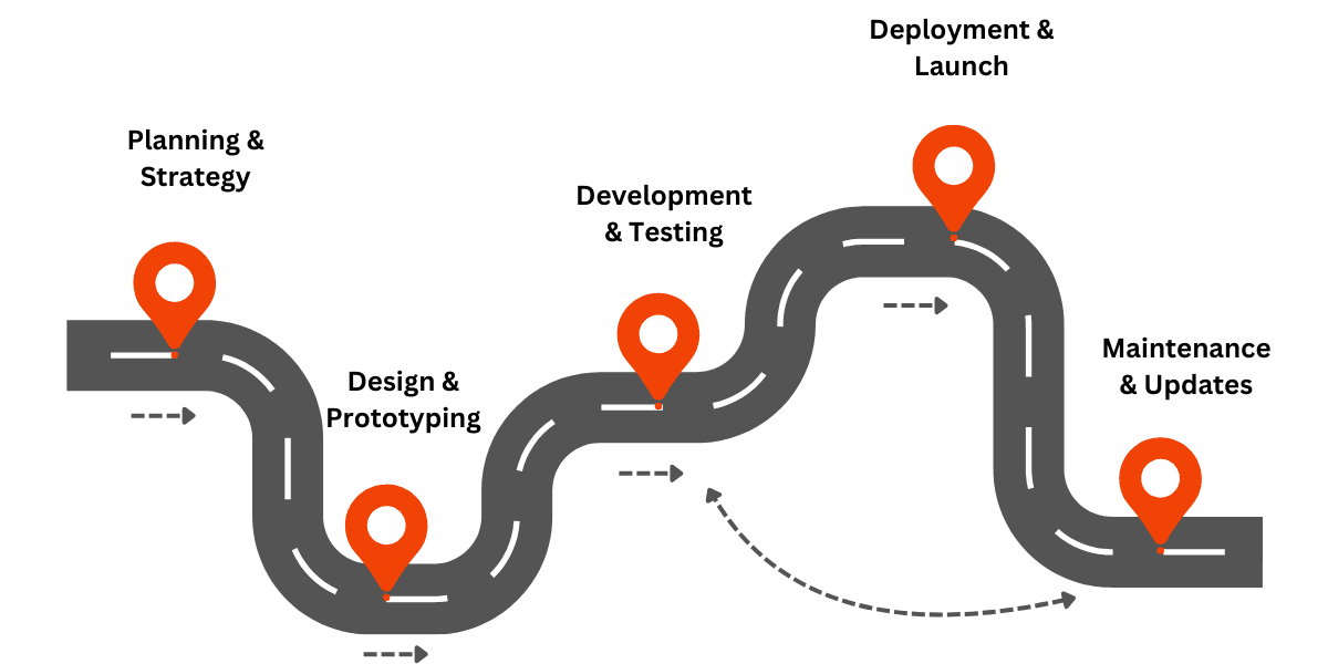 Our Mobile App Development Process