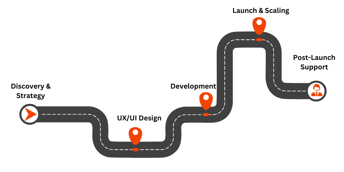 SaaS Development Process