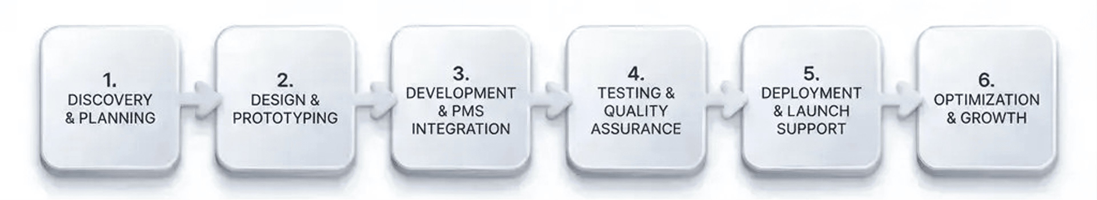 Our Hotel Guest App Development Process