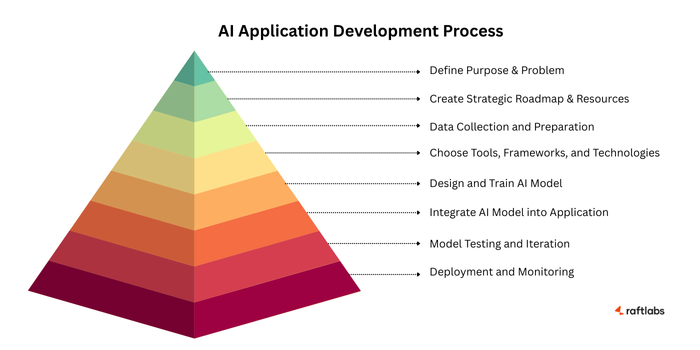 AI application development process steps