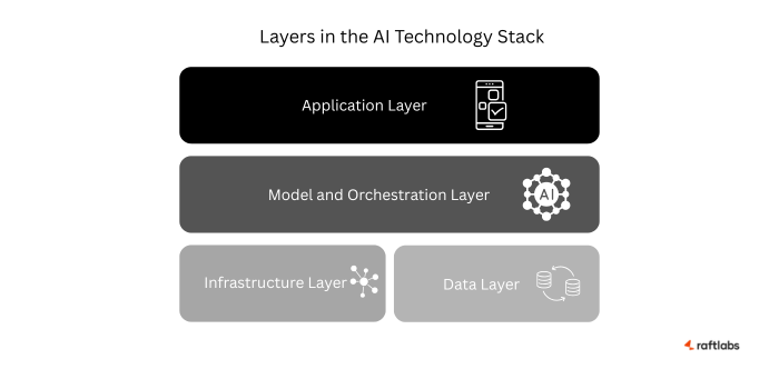 Layers in the AI Technology Stack
