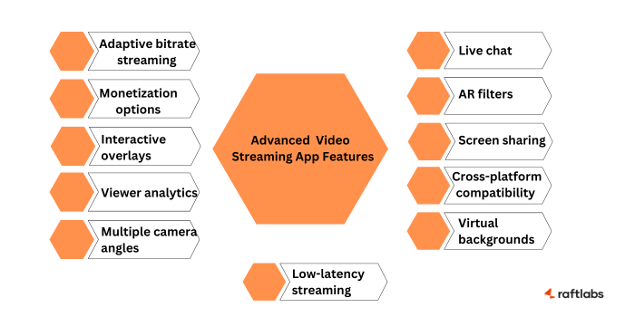 Advanced features of a live streaming app