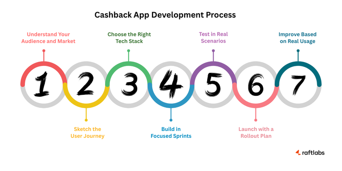 Cashback App Development Process