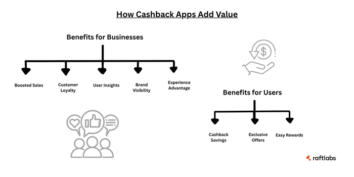 How Cashback Apps Adds Value