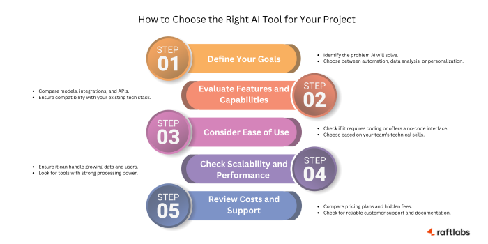 How to choose the right AI tool for your project