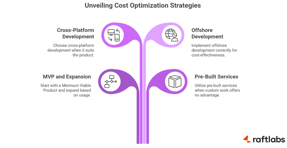 Travel and Hospitality Software Development Cost