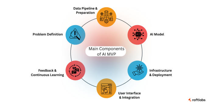 Components of AI MVP
