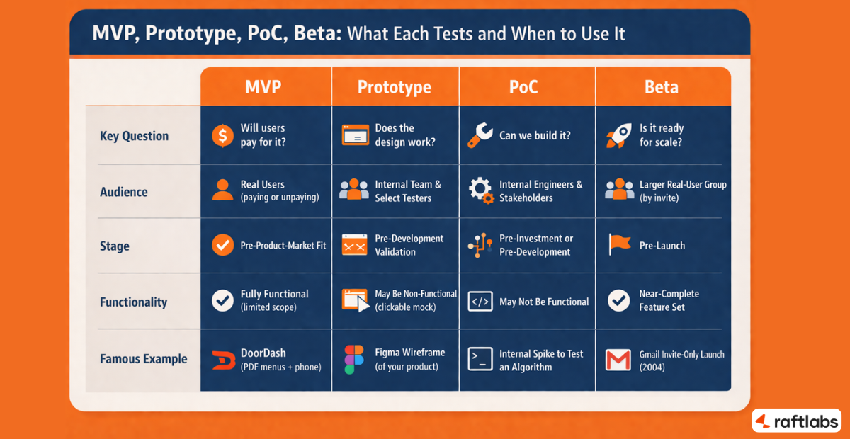 MVP vs Prototype vs PoC vs Beta