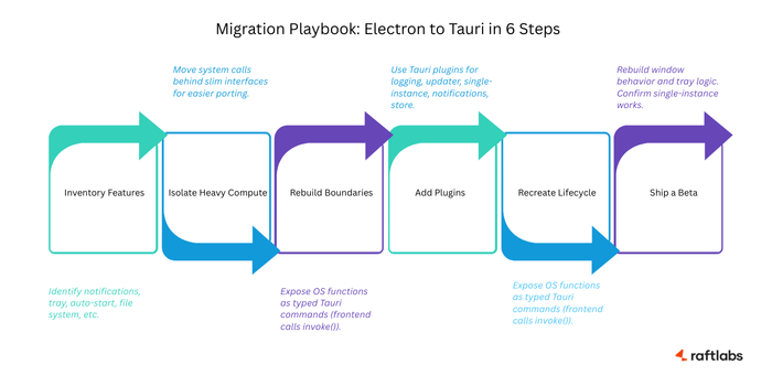 Migration Playbook: Moving from Electron to Tauri