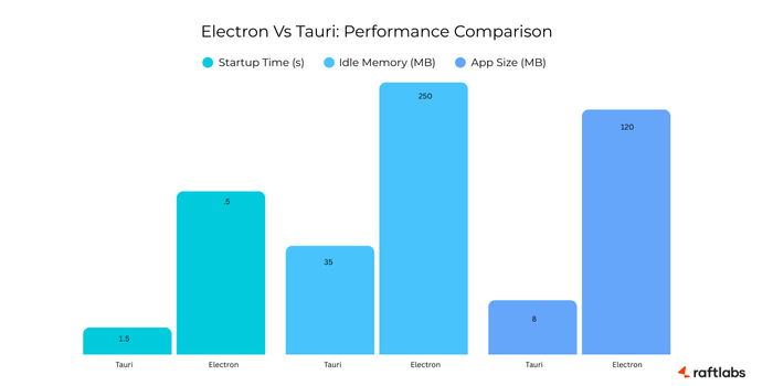 Electron vs Tauri
