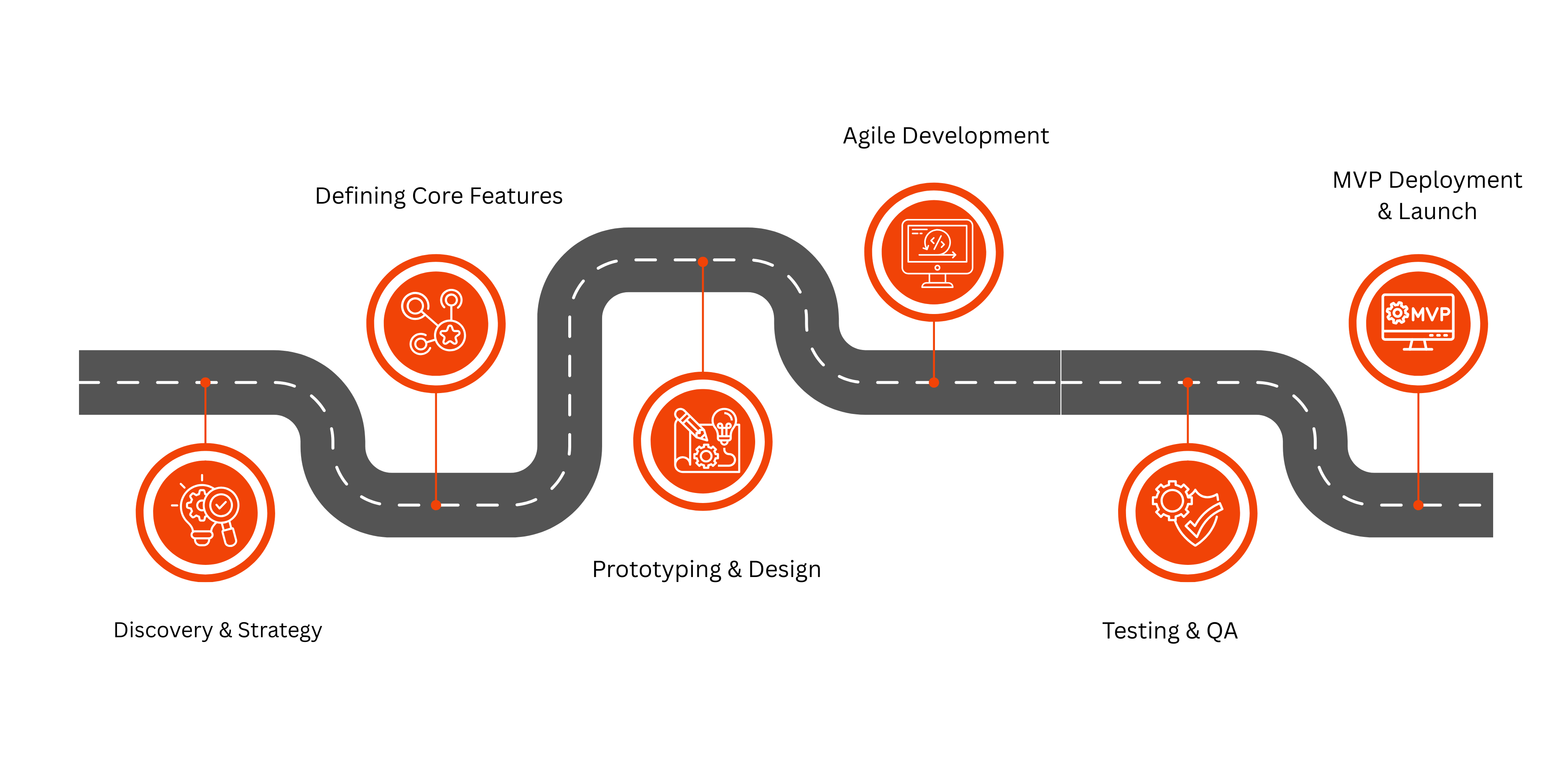 Our MVP Development Process