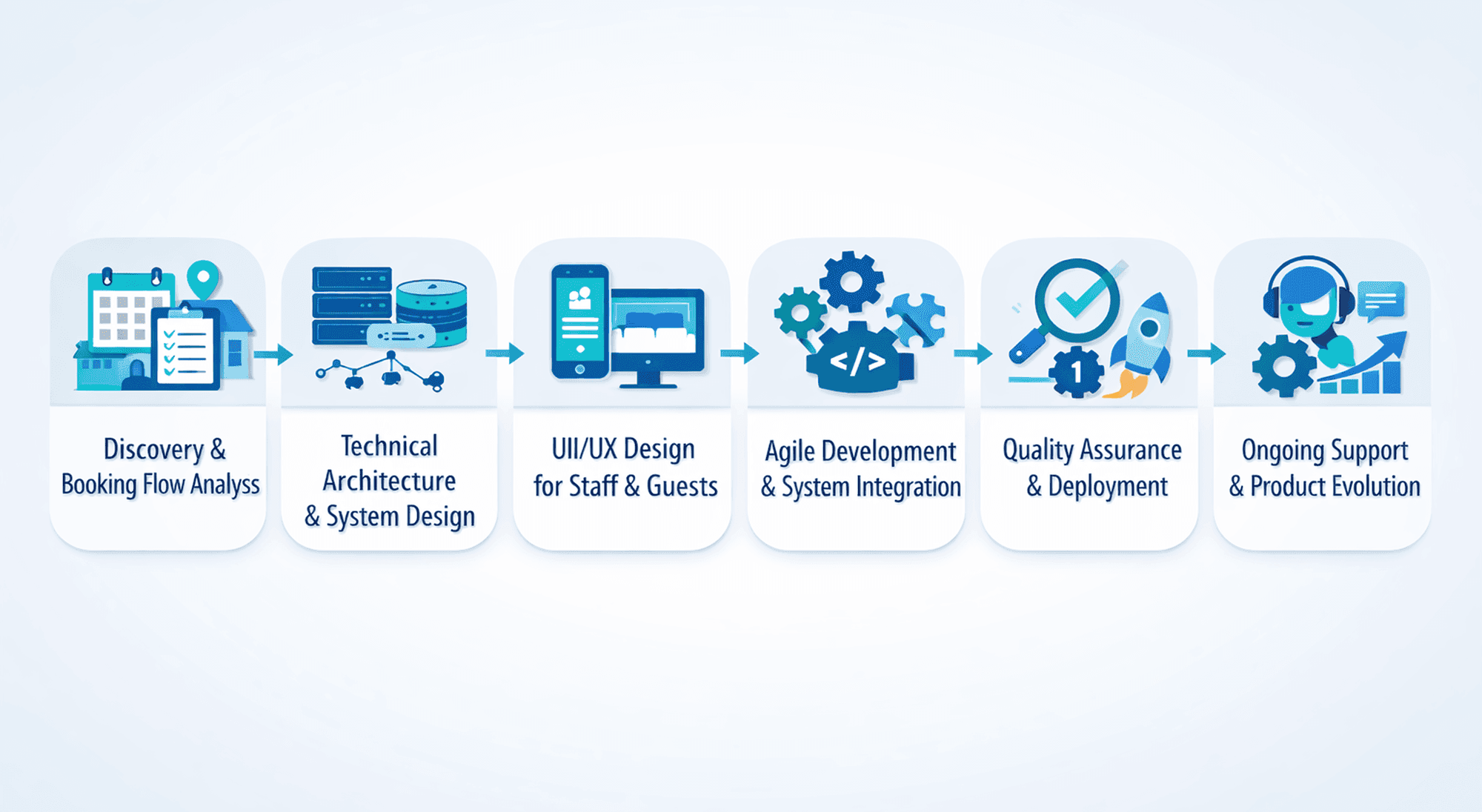 Our Serviced Apartment Software Development Process