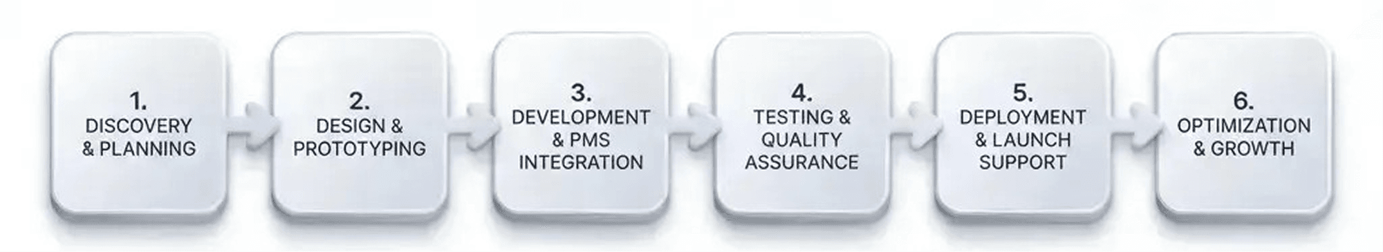 Our Hotel Guest App Development Process